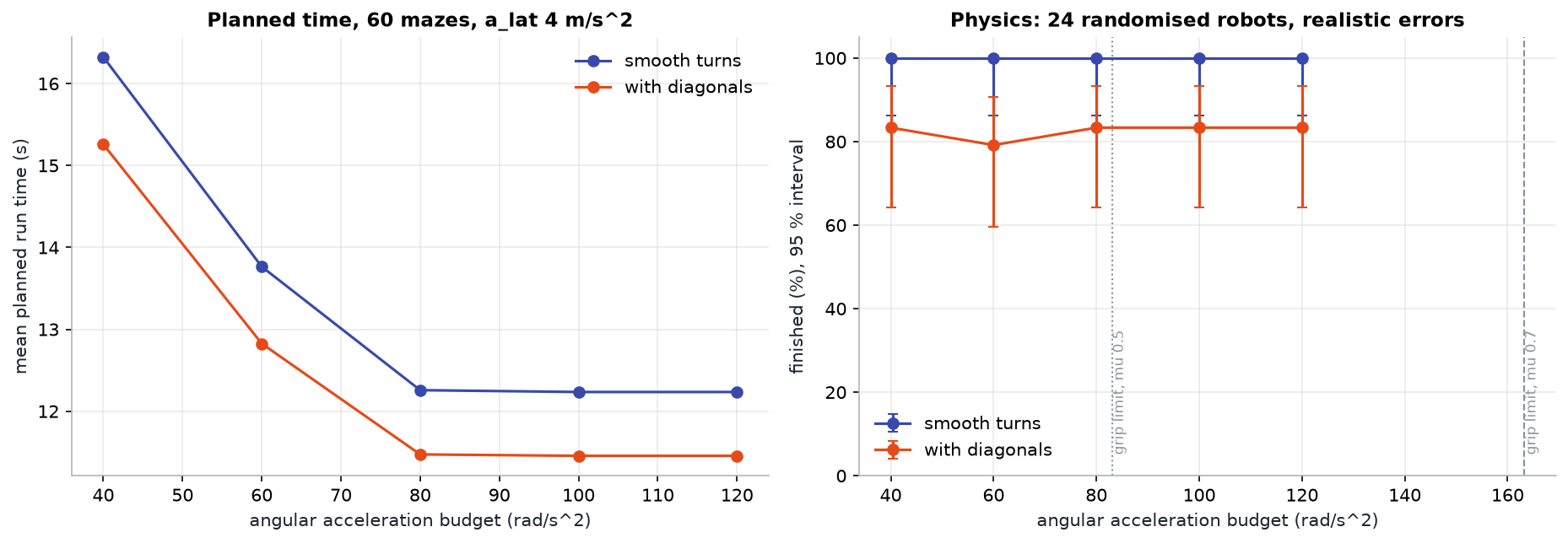 Planned time and physics reliability against the angular-acceleration budget