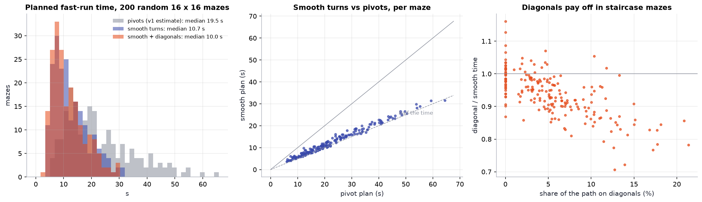 Planned fast-run times over 200 random mazes