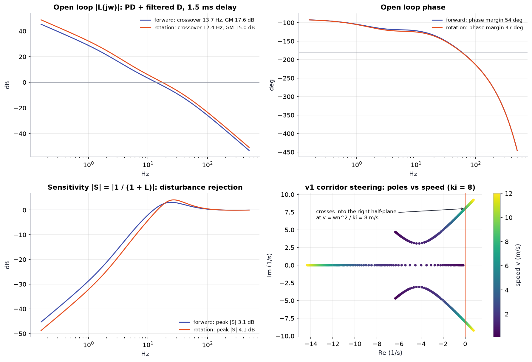 Bode plots, sensitivity and root locus