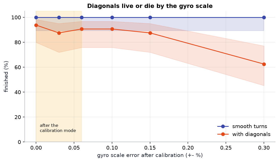 Reliability against gyro scale error