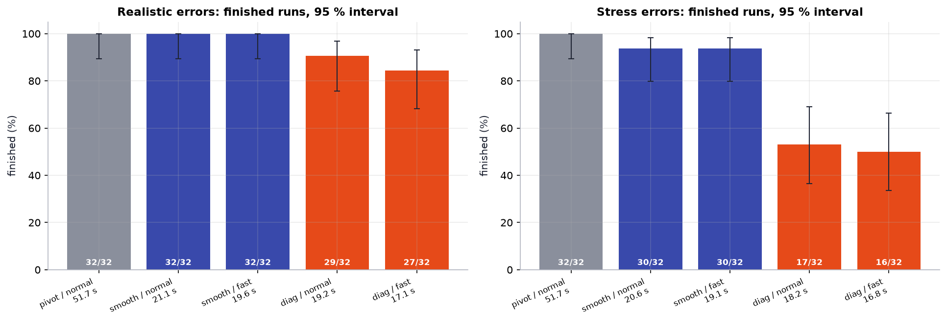 Finished runs per mode with 95 % intervals