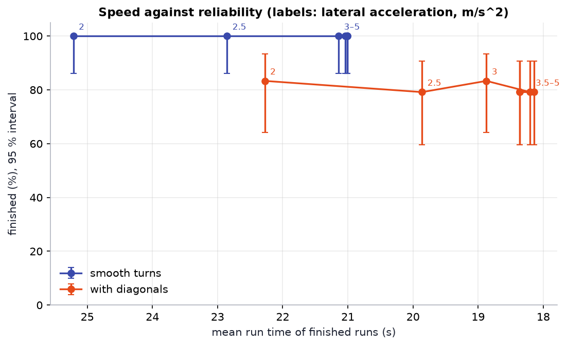 Finished runs against mean run time as the lateral-acceleration limit rises