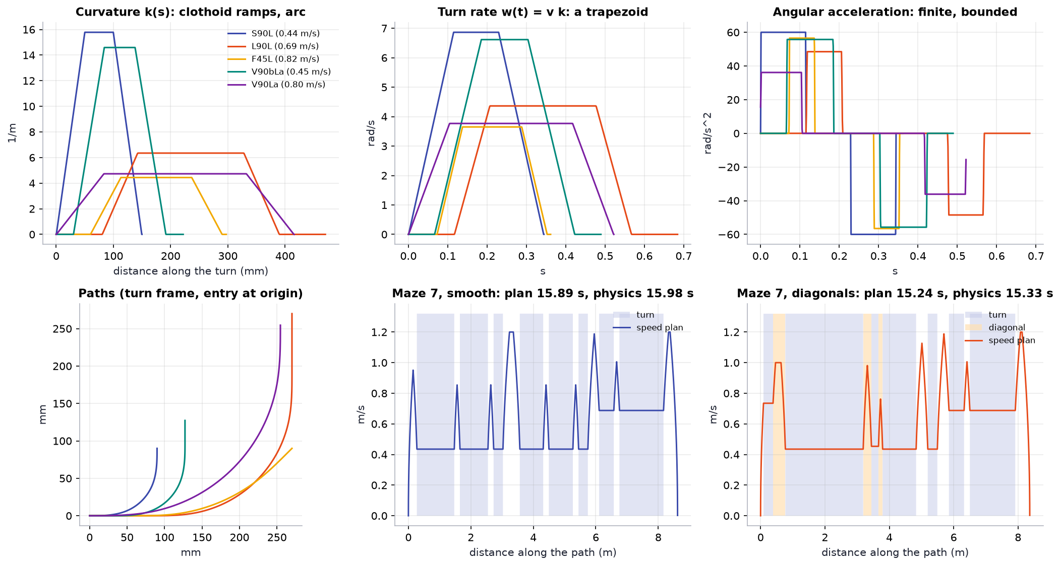 Curvature, turn rate and speed profiles