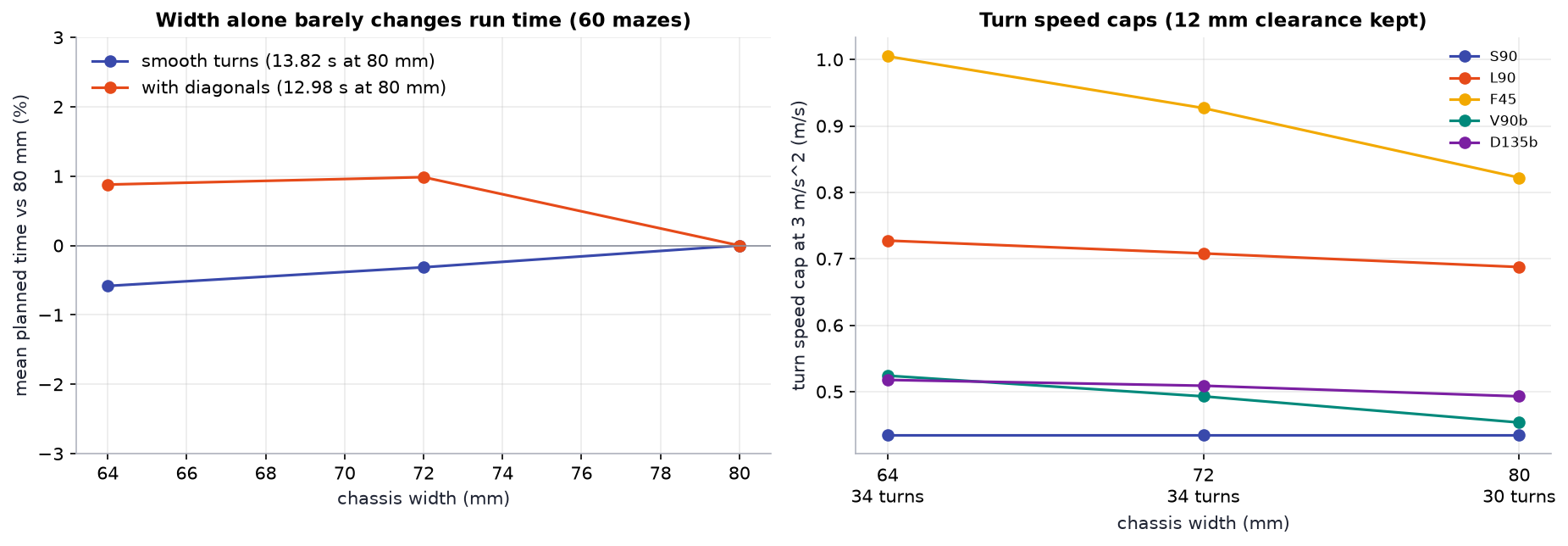 Run time and turn speed caps against chassis width